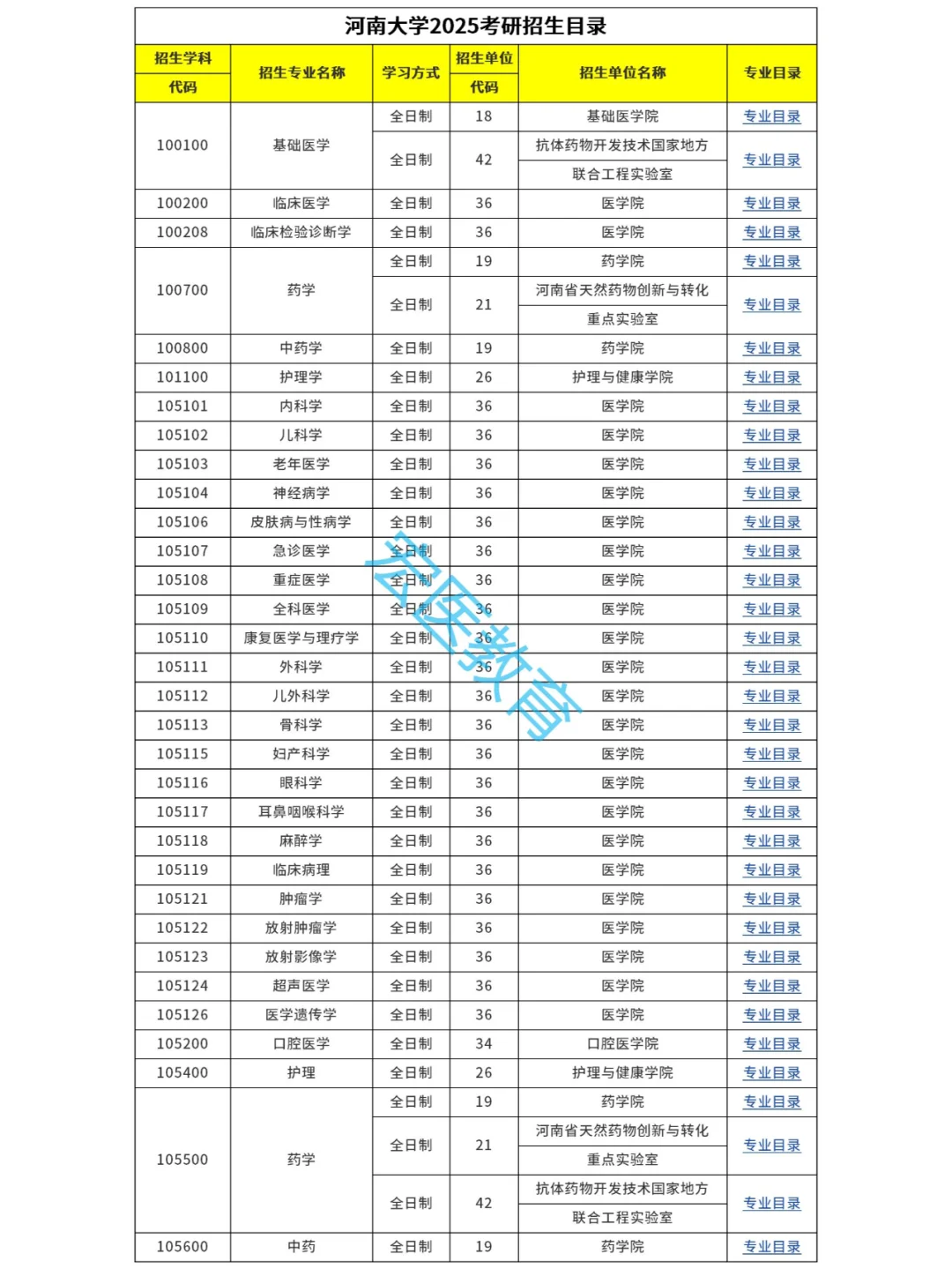 河南大学2025考研招生目录！