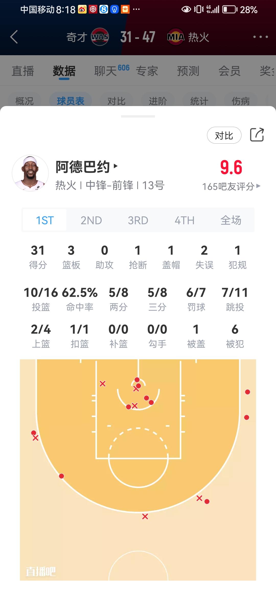 阿德巴约的得分能力真让人惊讶啊……
今天阿德巴约在对阵奇才的第一节比赛中爆砍31