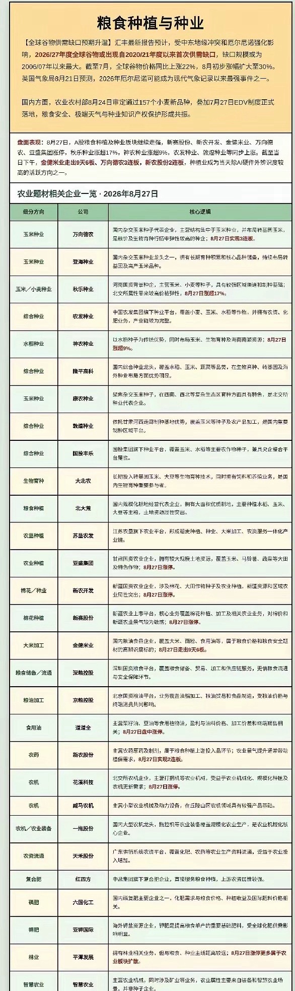 最近种业和粮食种植板块热度上来了。一方面厄尔尼诺天气扰动，市场担心全球粮食供给，