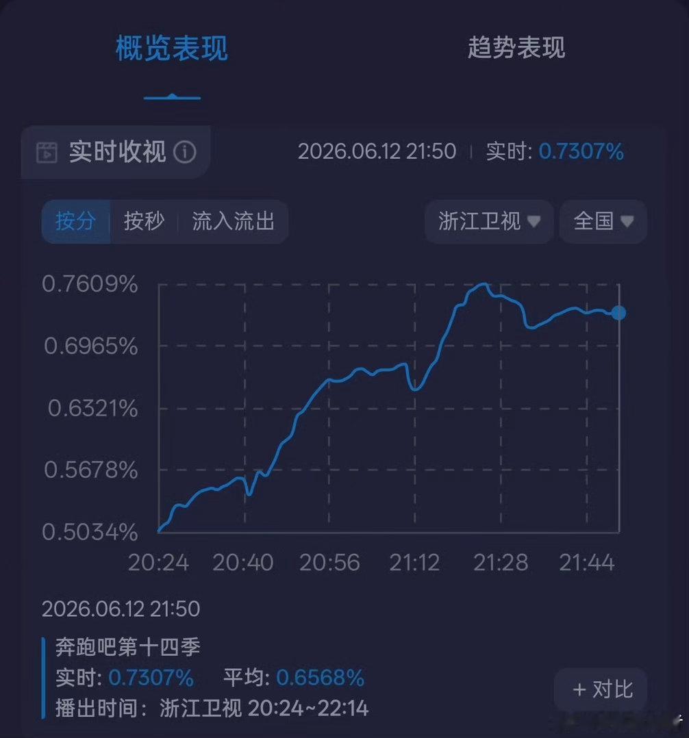 投奔跑吧14 第八期酷云数据平均收视0.66刷新本季新高（第一），峰值0.76（