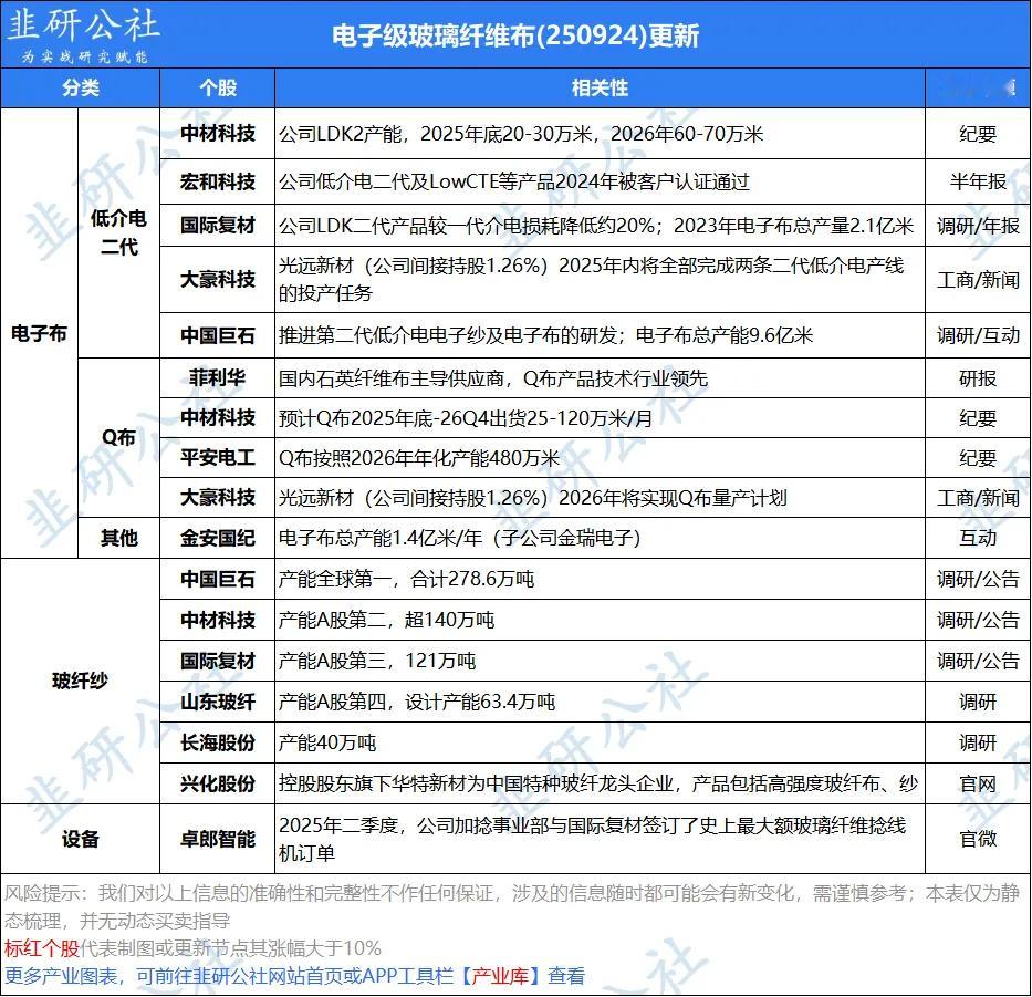 电子布相关标的 