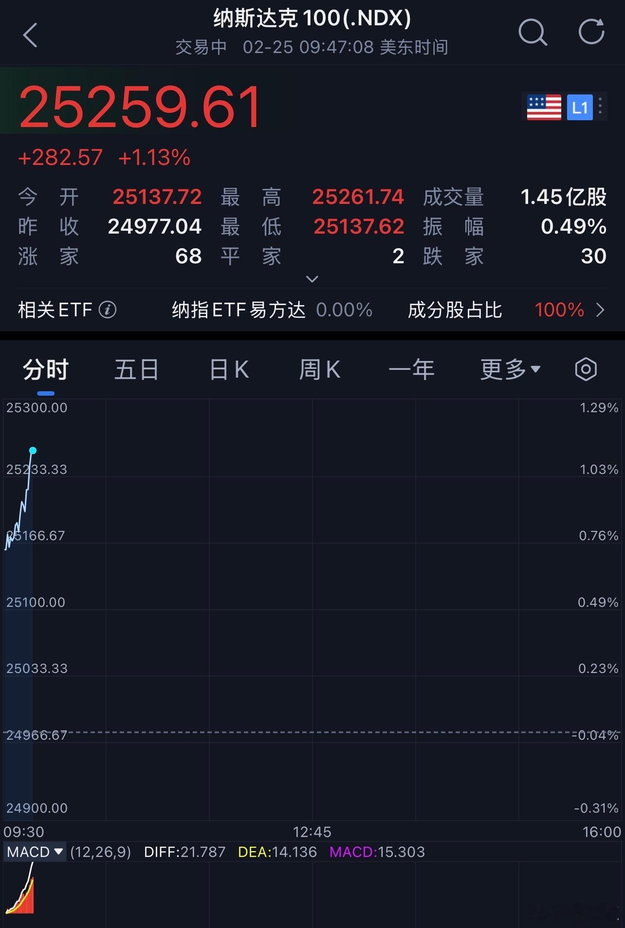 美股 怎么突然强的不像话