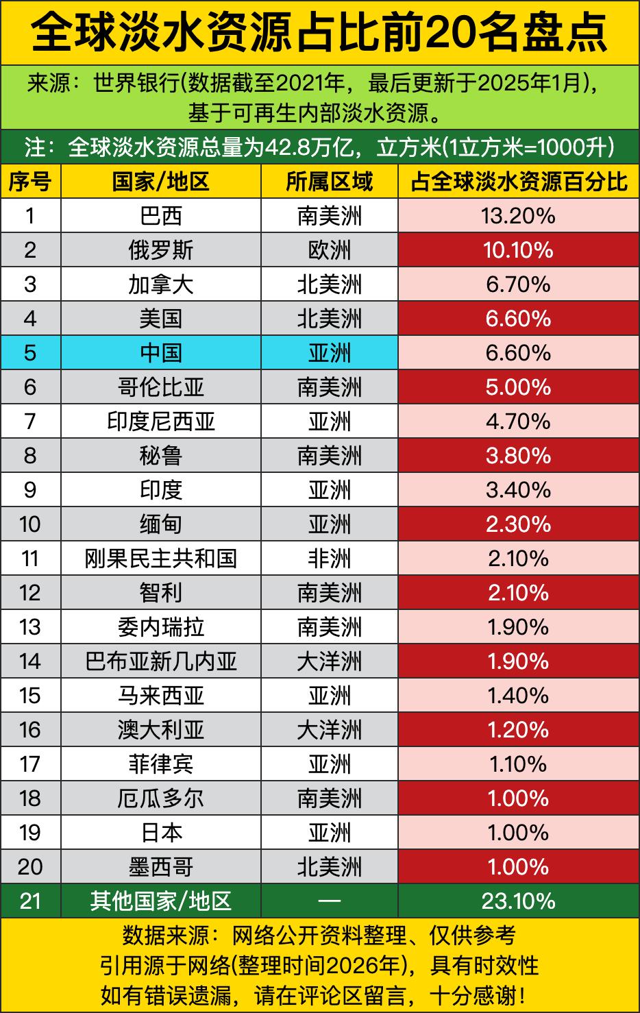 巴西手握13.2%的全球淡水“股份”，稳坐头把交椅——这哪是国家？分明是地球的“