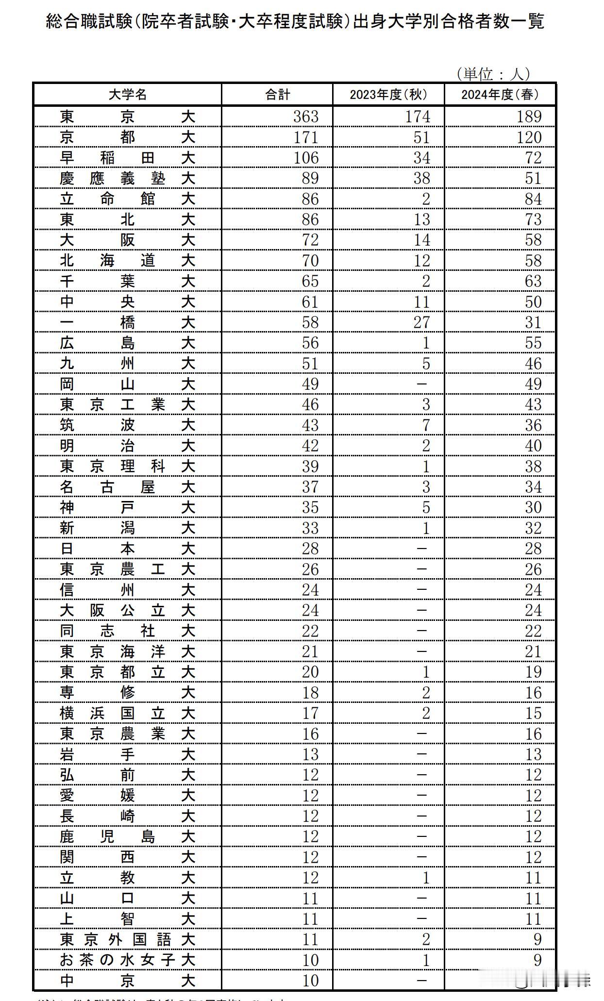 日本想当国家公务员的人越来越少了：人事院公布，今年春季的国家公务员“综合职”考试