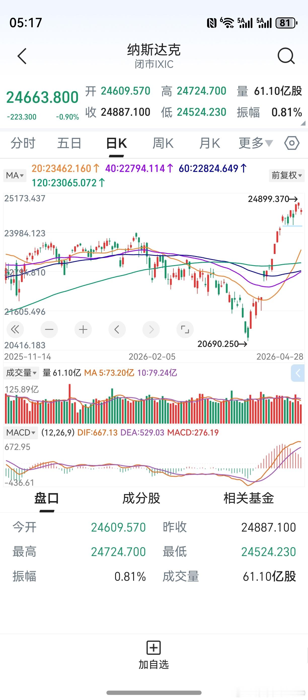 隔夜美股收跌，纳斯达克领跌。消息面上，美国投资者开始激辩人工智能存储芯片等科技公