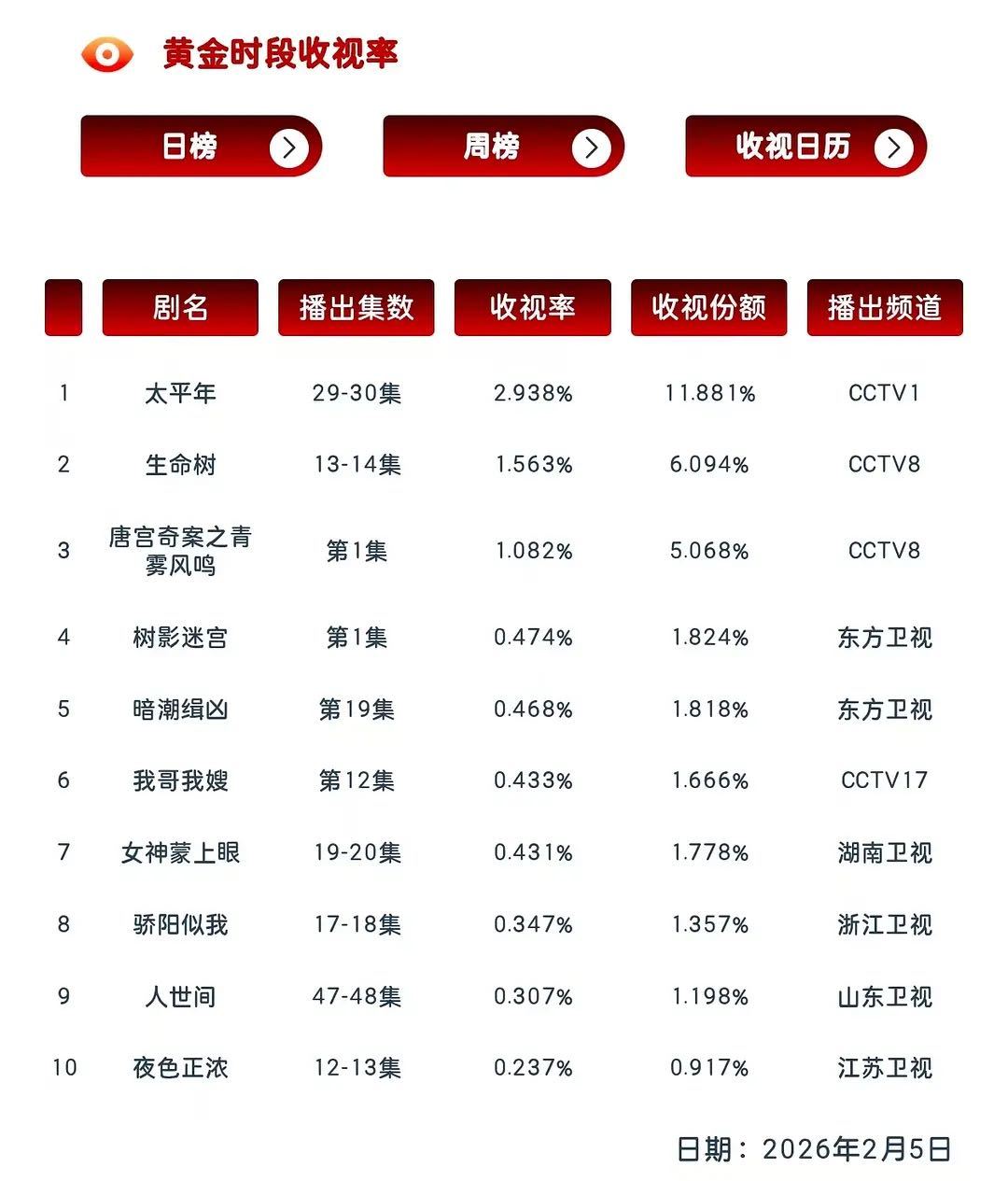 2.5电视剧黄金时段cvb出了 