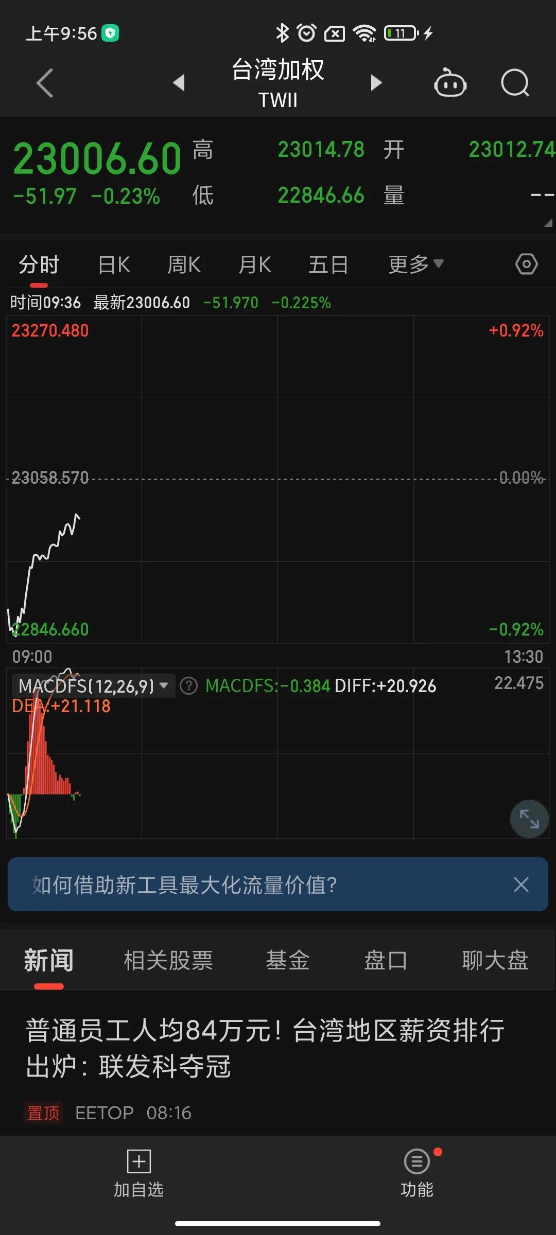 不出意外的话湾湾省的牛市阶段性见顶了[思考]