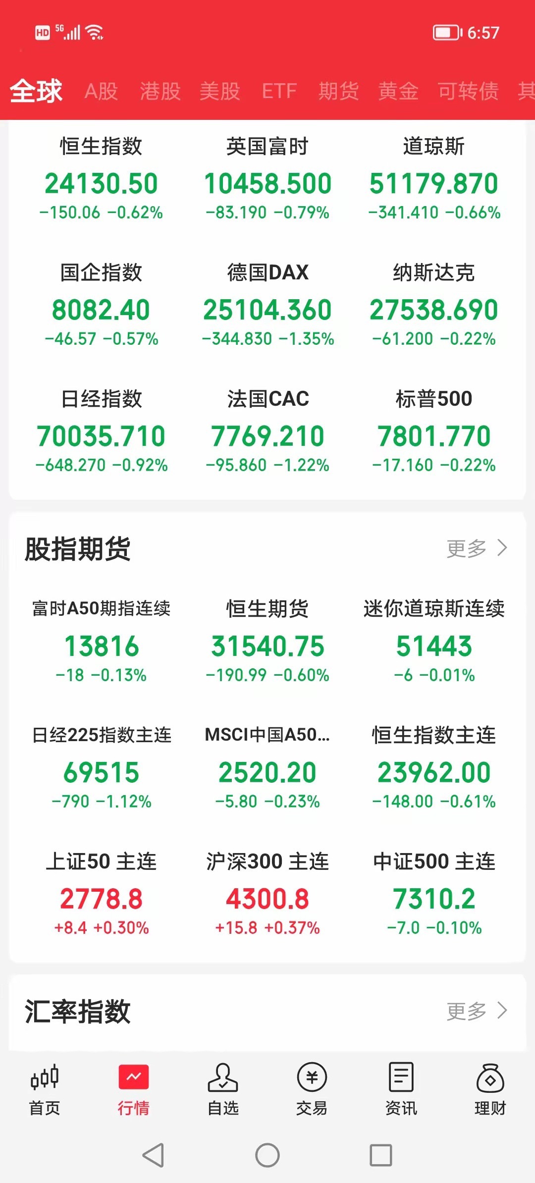 大A即将开盘，今天会如何呢？我只强调两件事。第一：若是今天上午大盘还能下跌，那下