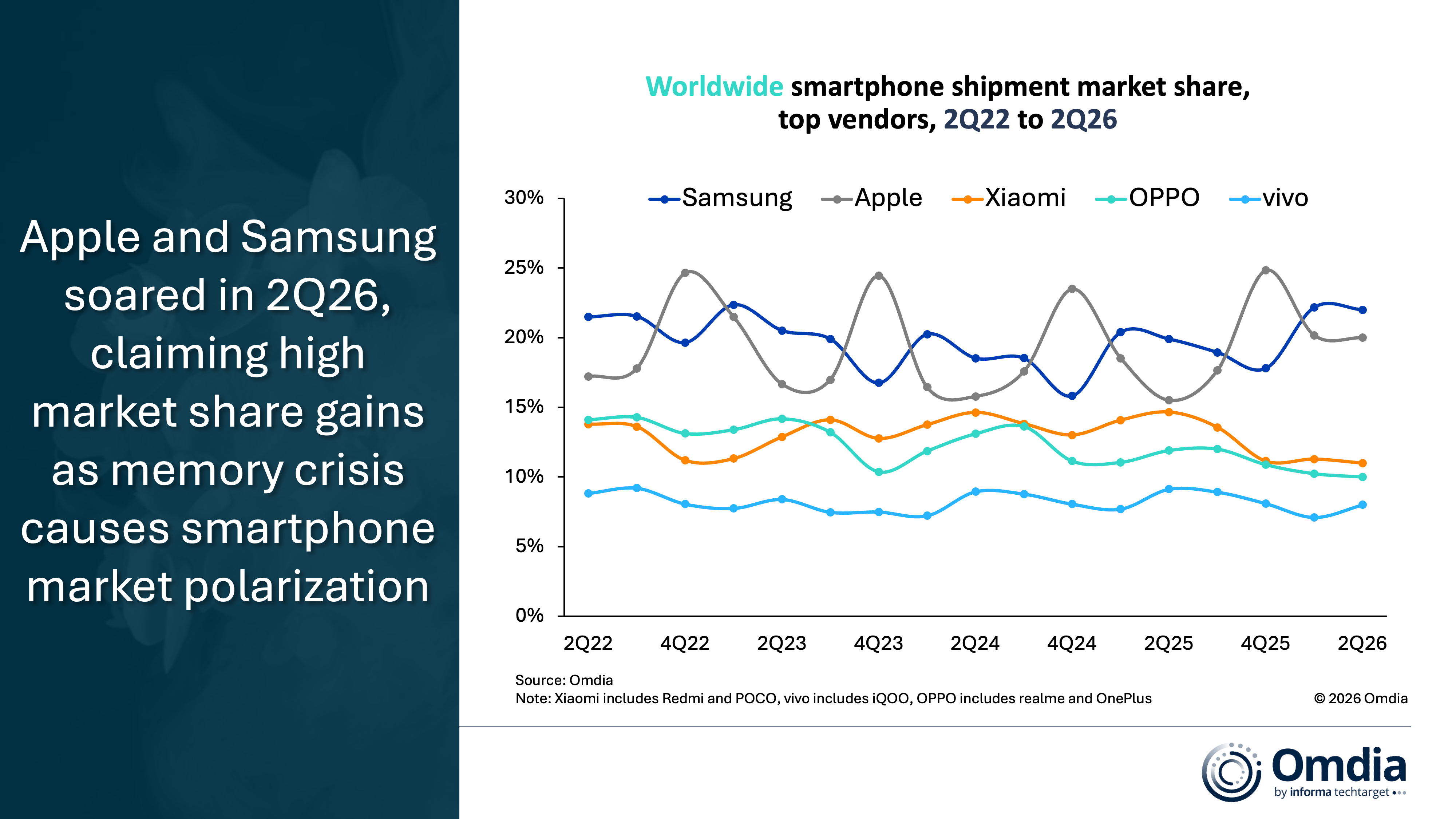 【Omdia：2026 年第二季度全球智能手机市场下滑 4%，而 Apple 和