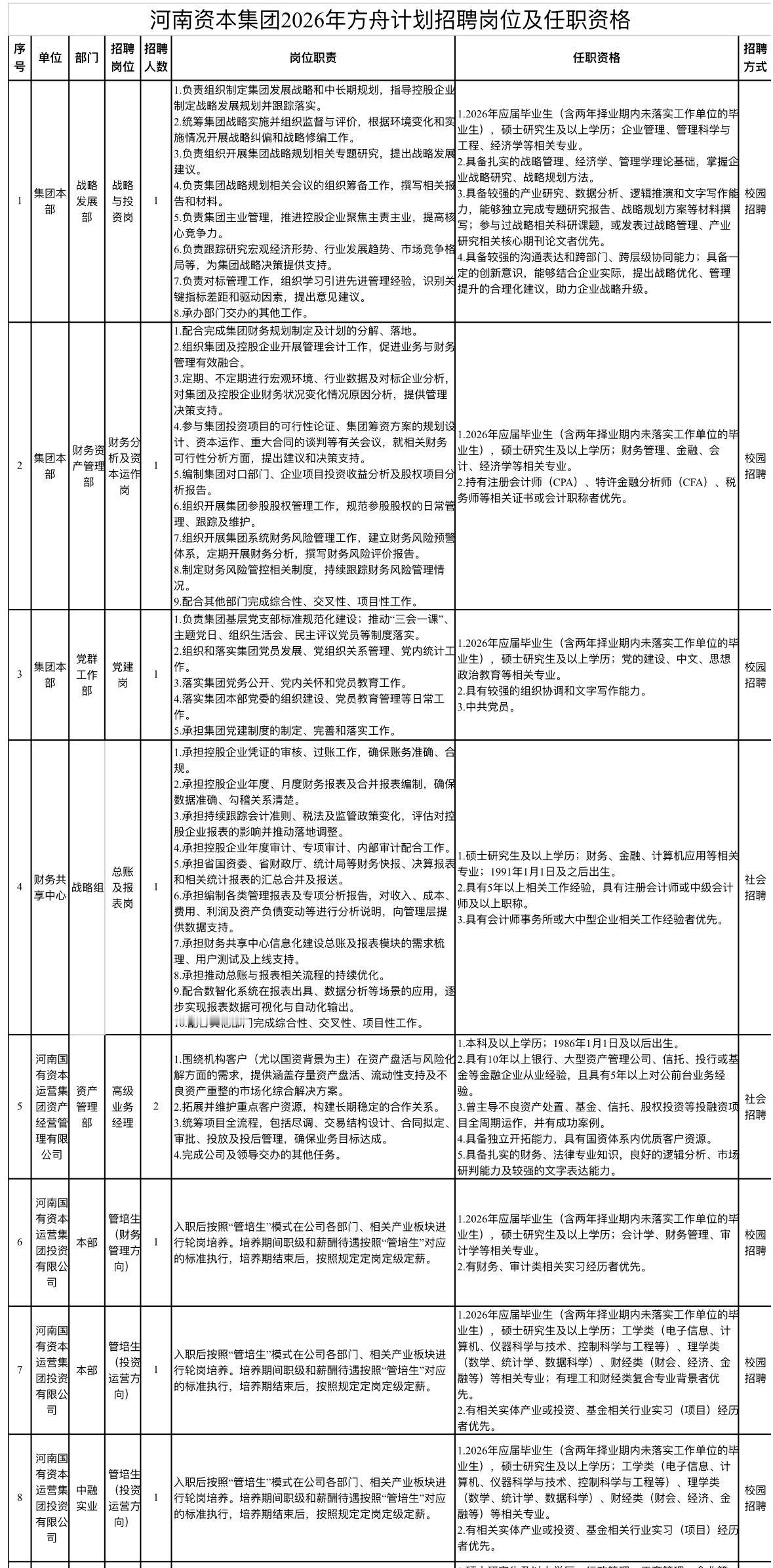 河南资本集团招53人！省级国企平台！

✨单位名称: 河南国有资本运营集团有限公