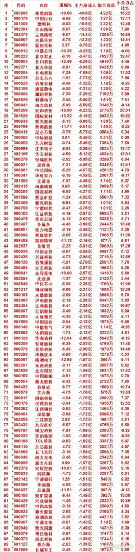 8月3日资金疯狂出逃！单日主力净流出百强名单出炉，多只人气重仓股惨遭大额砸盘  