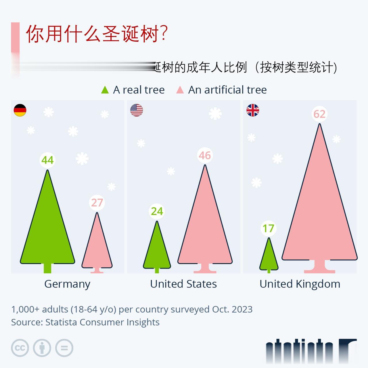 大多西方人过圣诞节会有圣诞树，他们是用天然的圣诞树吗？

对于一些家庭来说，为了