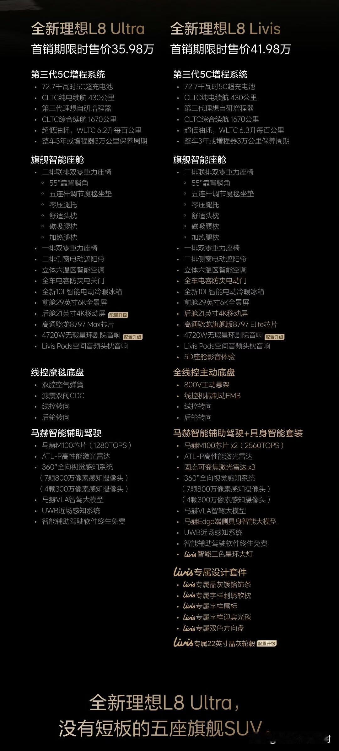 全新理想L8，这个价格怎么样？

Ultra版35.98万；
Livis版41.