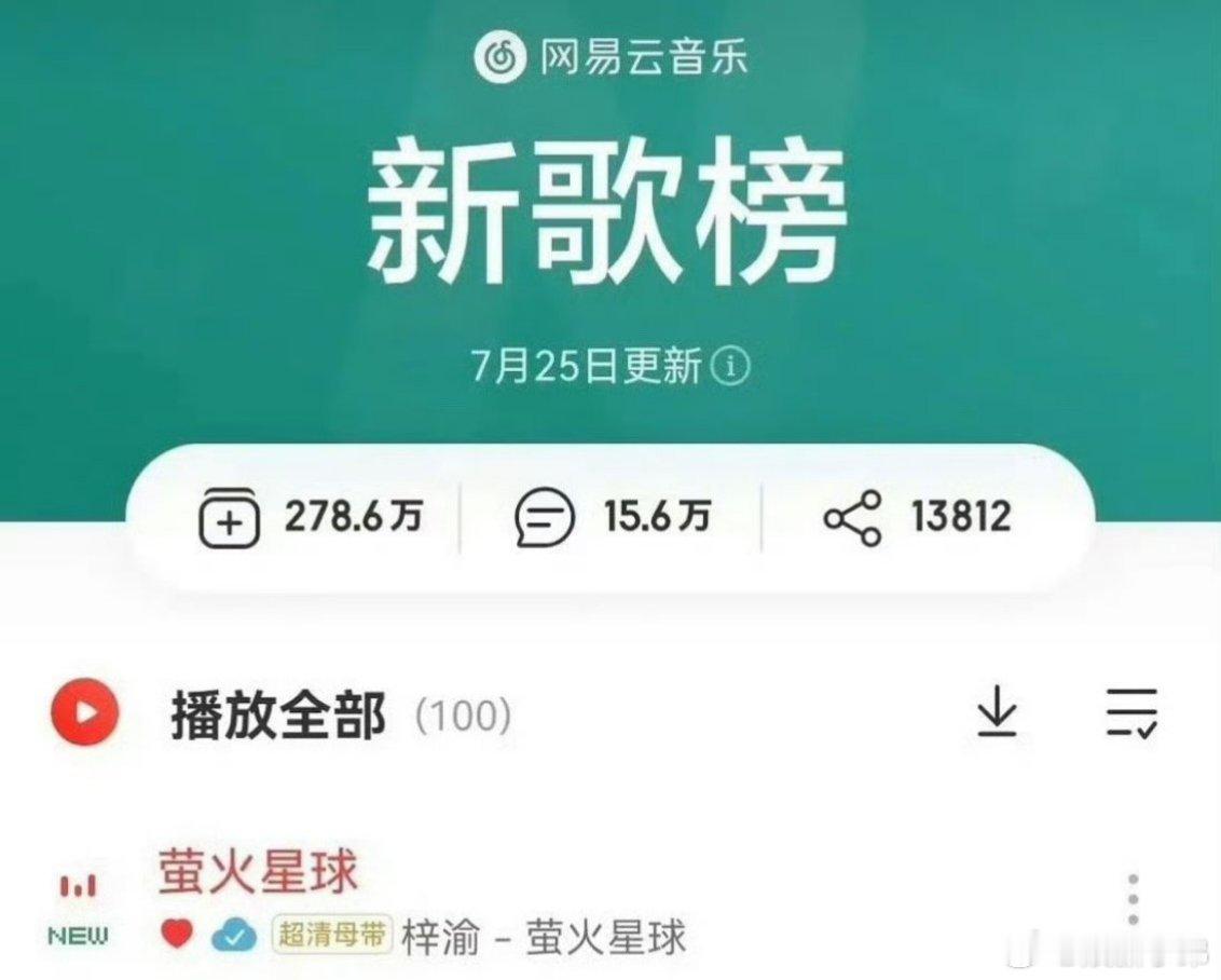 梓渝的新歌《萤火星球》登顶新歌榜第一 太牛啦[送花花][送花花]梓渝新歌榜第一 