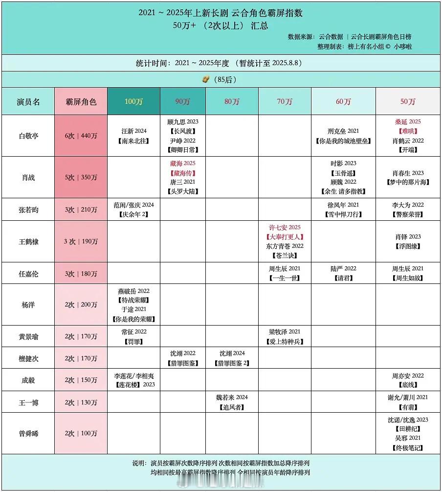 2021-2025云合霸屏男性角色统计 ​​​