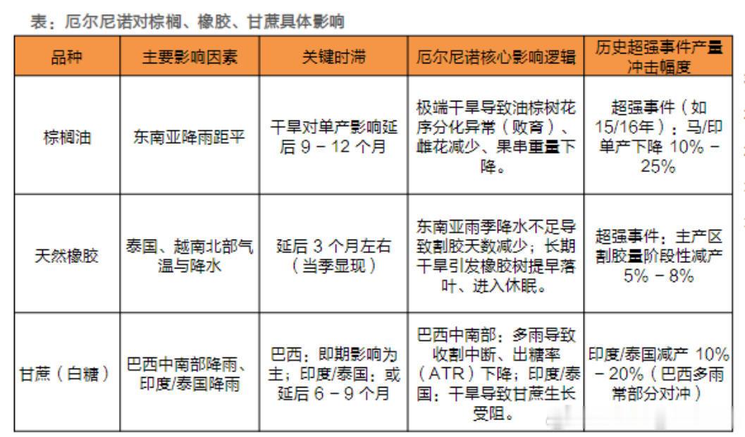 厄尔尼诺影响的商品，这里橡胶的故事，是不是可以讲讲？橡胶期货总持仓回落到一年前的
