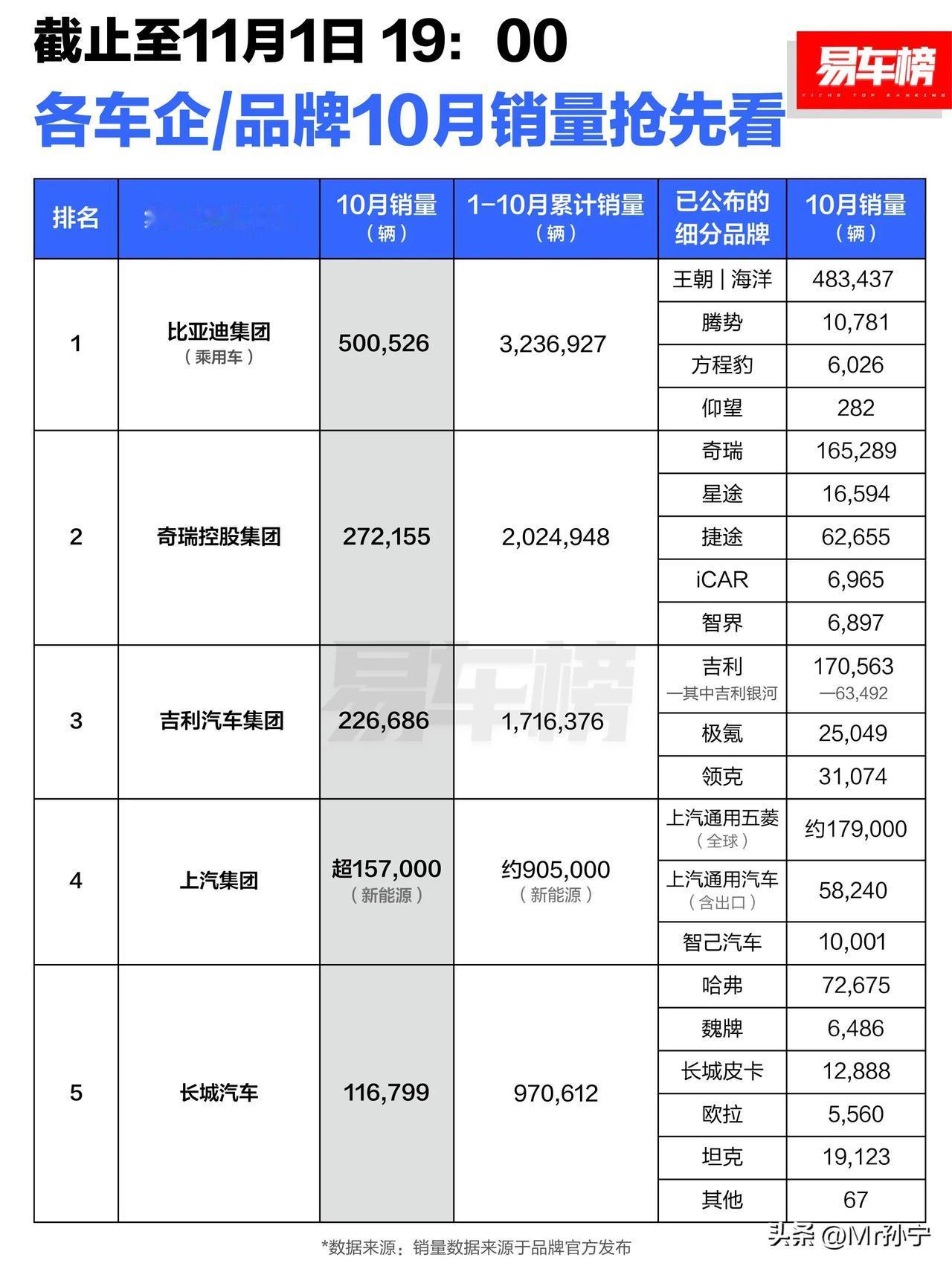 单月销量50万辆，这是中国汽车有史以来最高的销量。

50万的销量，是第二名的两