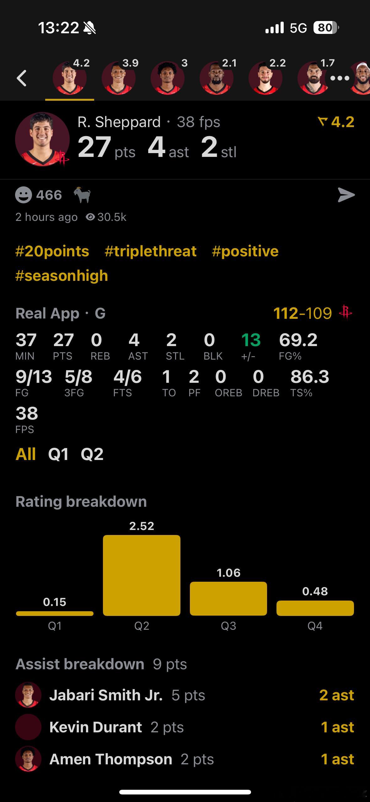 谢泼德-我的评分：里程悲！！！谢泼德今天登场37分钟13中9拿下：27分（新高）