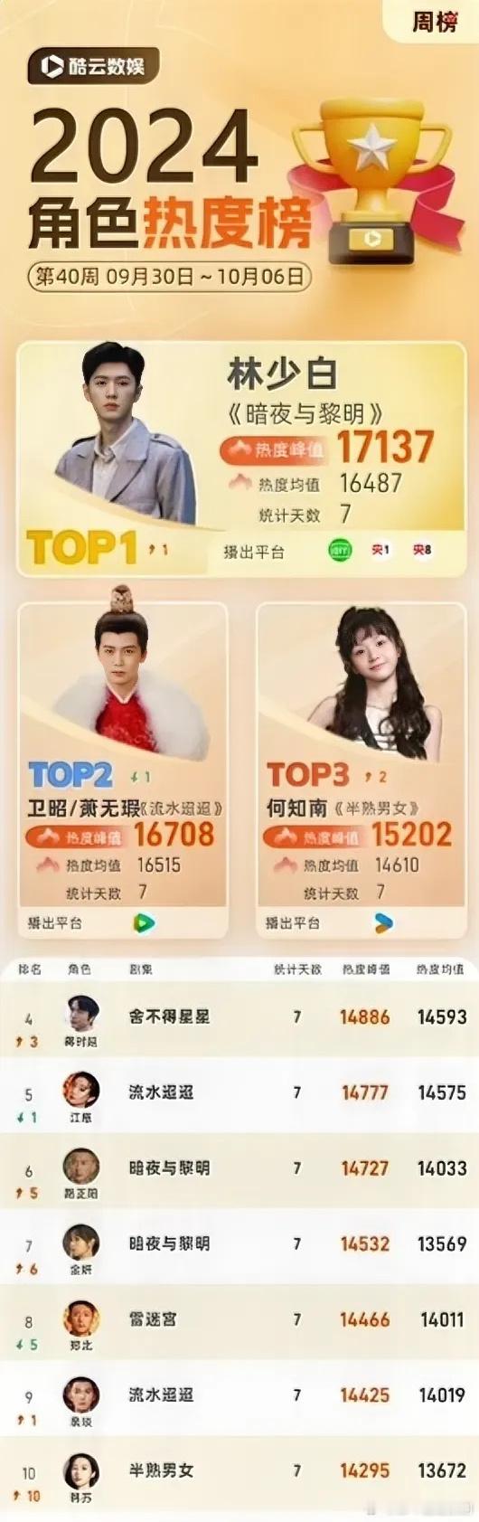 2024年第40周酷云角色热度表现：陈哲远《暗夜与黎明》17137任嘉伦《流水迢
