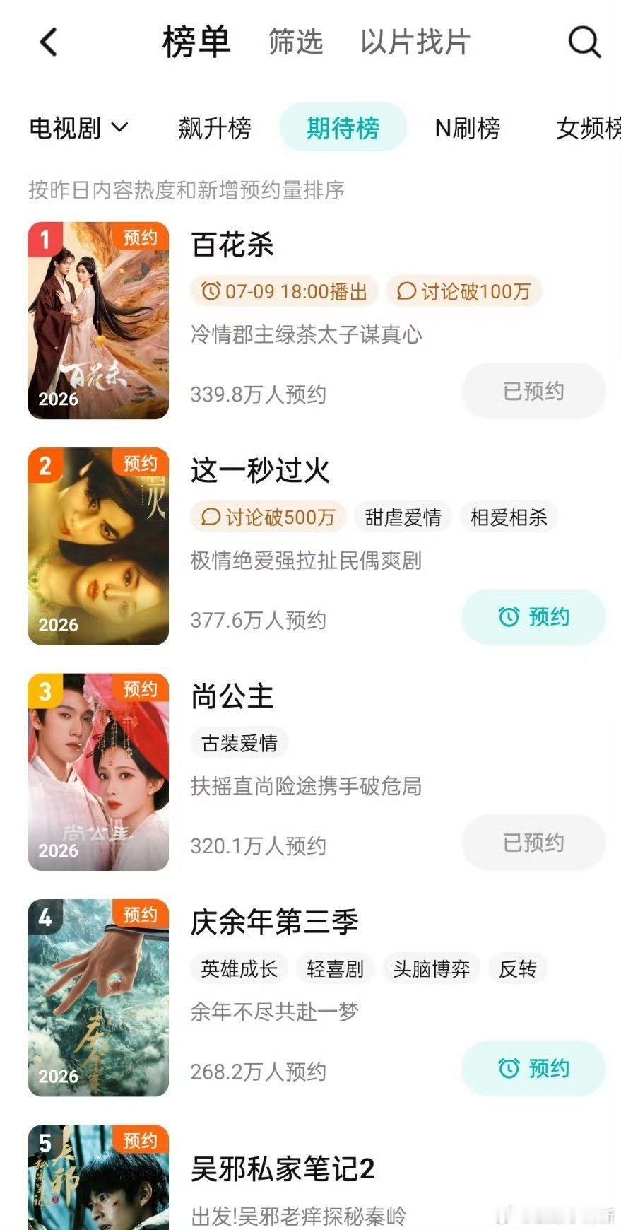孟子义百花杀登顶待播剧期待榜 百花杀这波真的“好起来了”！定档当天热度冲到121