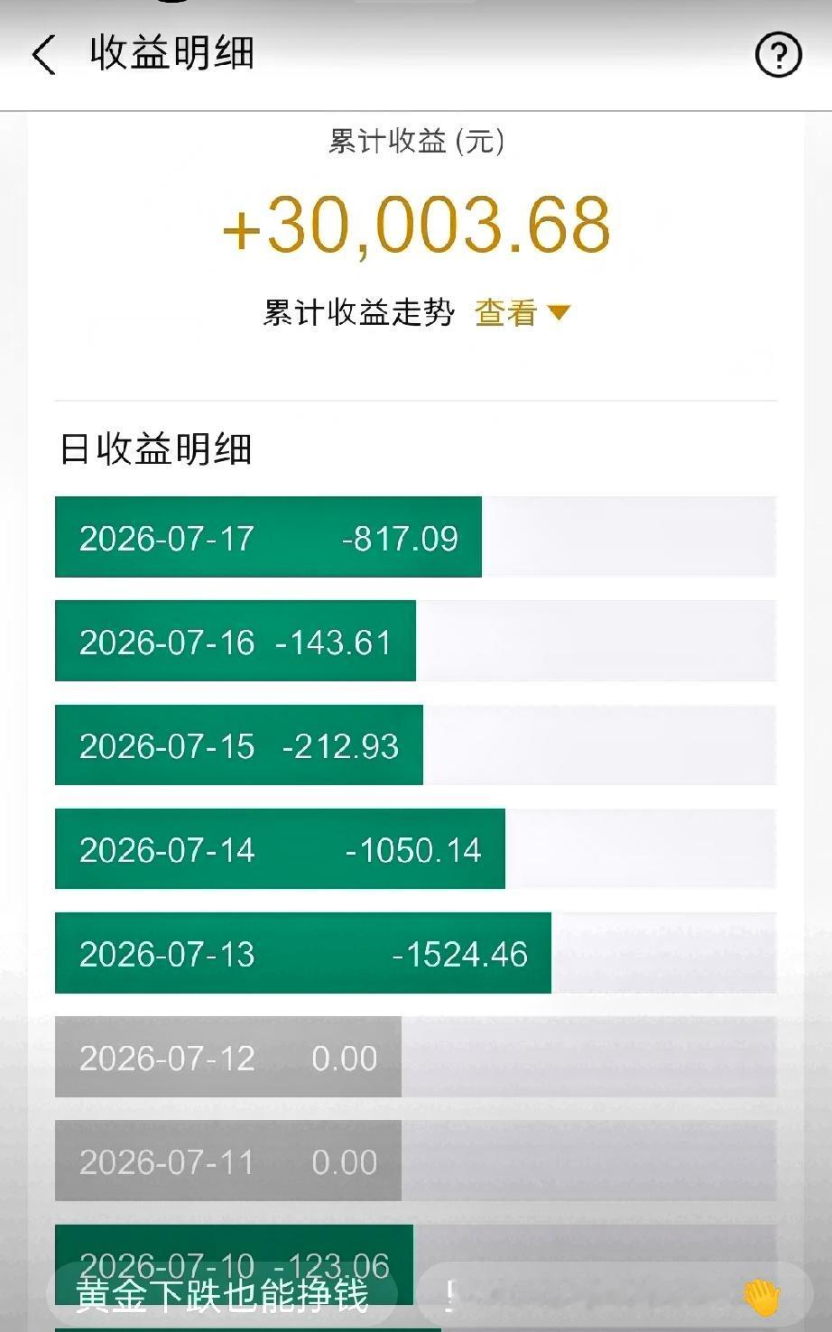 黄金10连跌我也还挣30000元！
黄金已经连续跌了十天，朋友圈遍地亏损被套、心