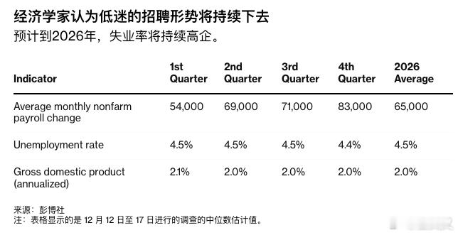 2025年对美国求职者来说已经很艰难，而2026年看起来也不会明显好转。彭博对经