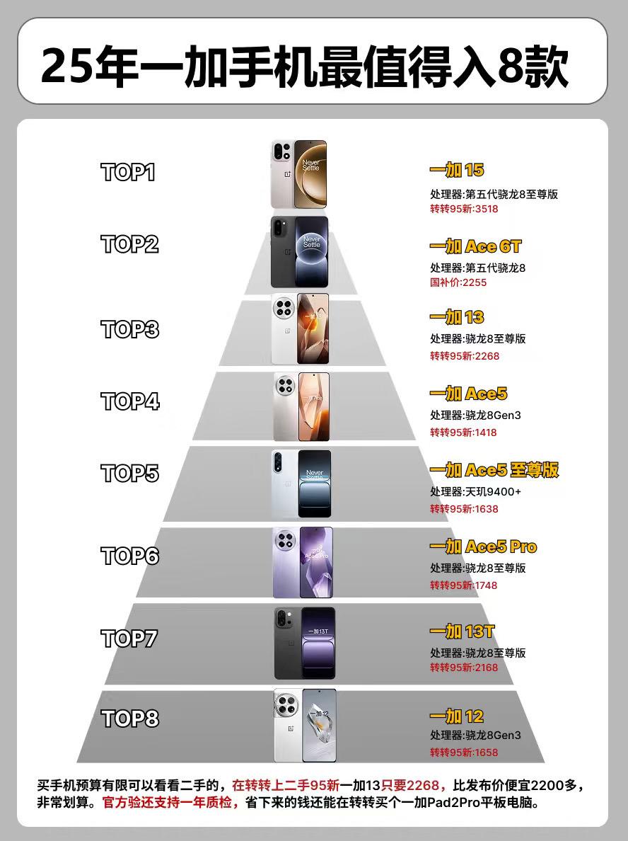 25年一加手机最值得入手的八款。  手机手机推荐一加ace5至尊版一加13t