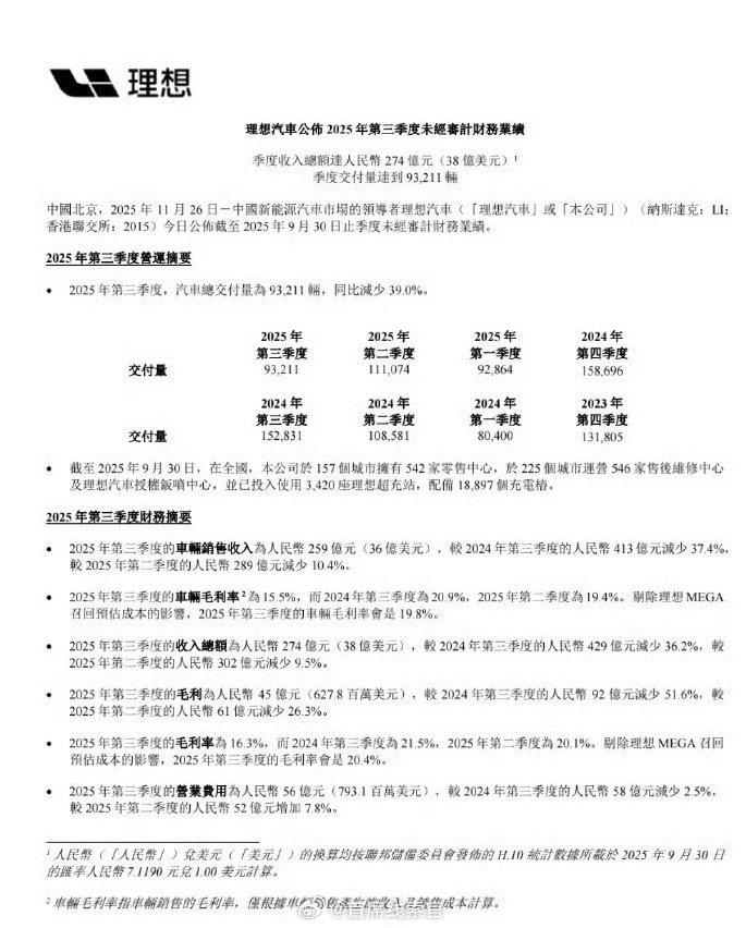 理想汽车第三季度财务业绩：-第三季度营收为 274 亿元，今年前三季度营收 83