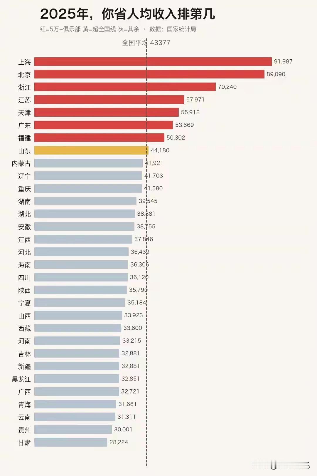 这个是2025年的各个省的平均工资排行，河南的三万多元，还没有达到全国平均水平。