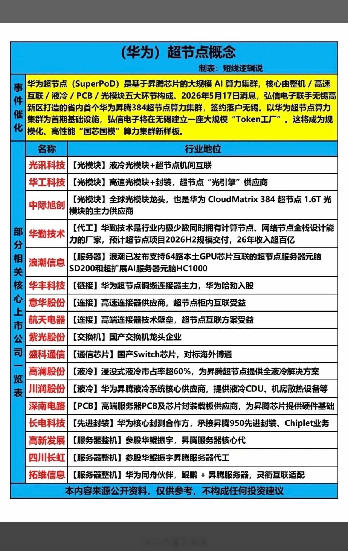 华为——超节点概念！华为超节点，是基于昇腾芯片的大规模AI算力芯片集群。核心由整