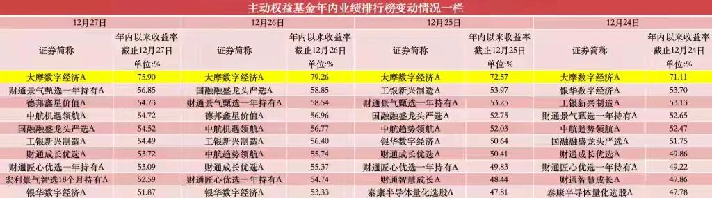 主动权益基金年内业绩前10强榜单和基金魔咒

根据Wind数据统计，主动权益基金