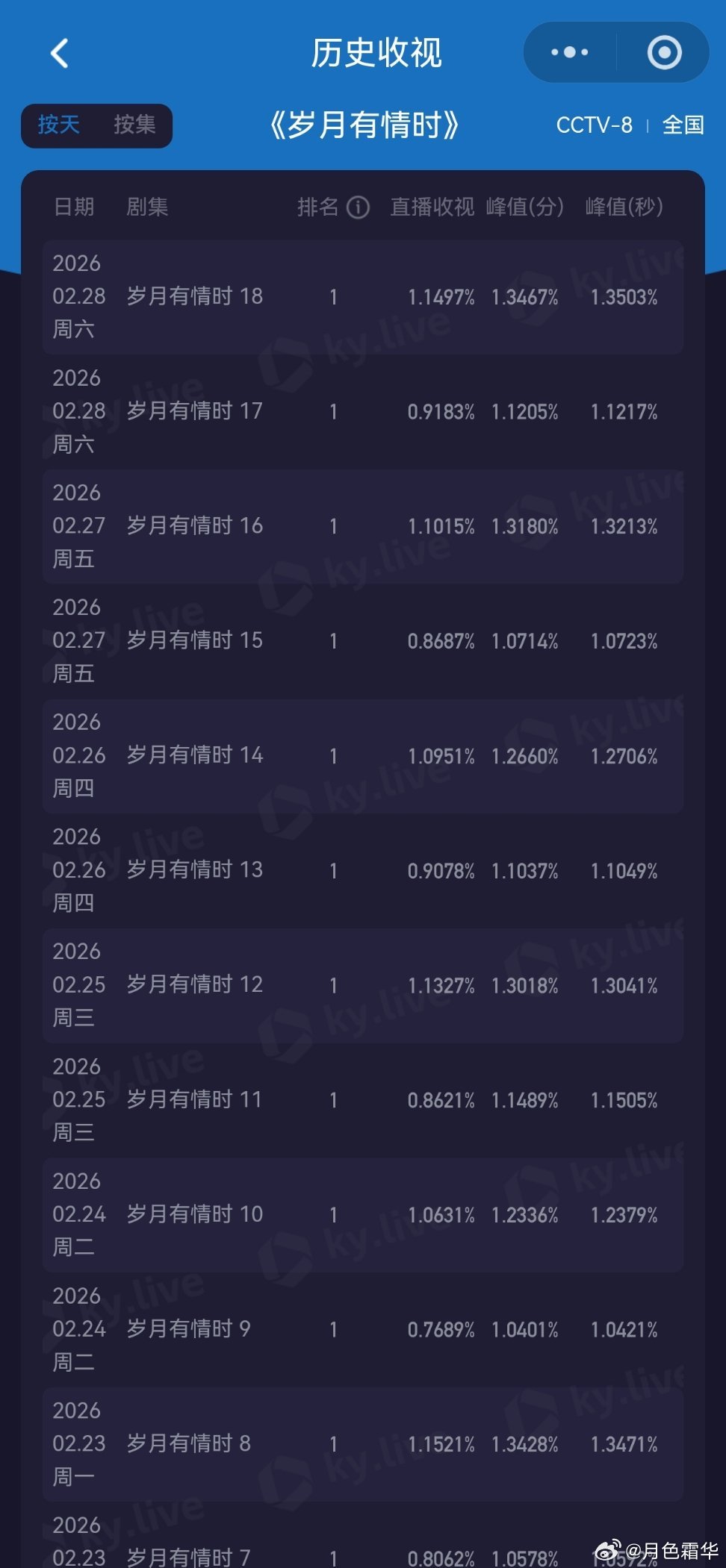 电视剧岁月有情时黄景瑜张小满 新高啊，管你哪个档，都给你抬高一倍就是我黄景瑜的档