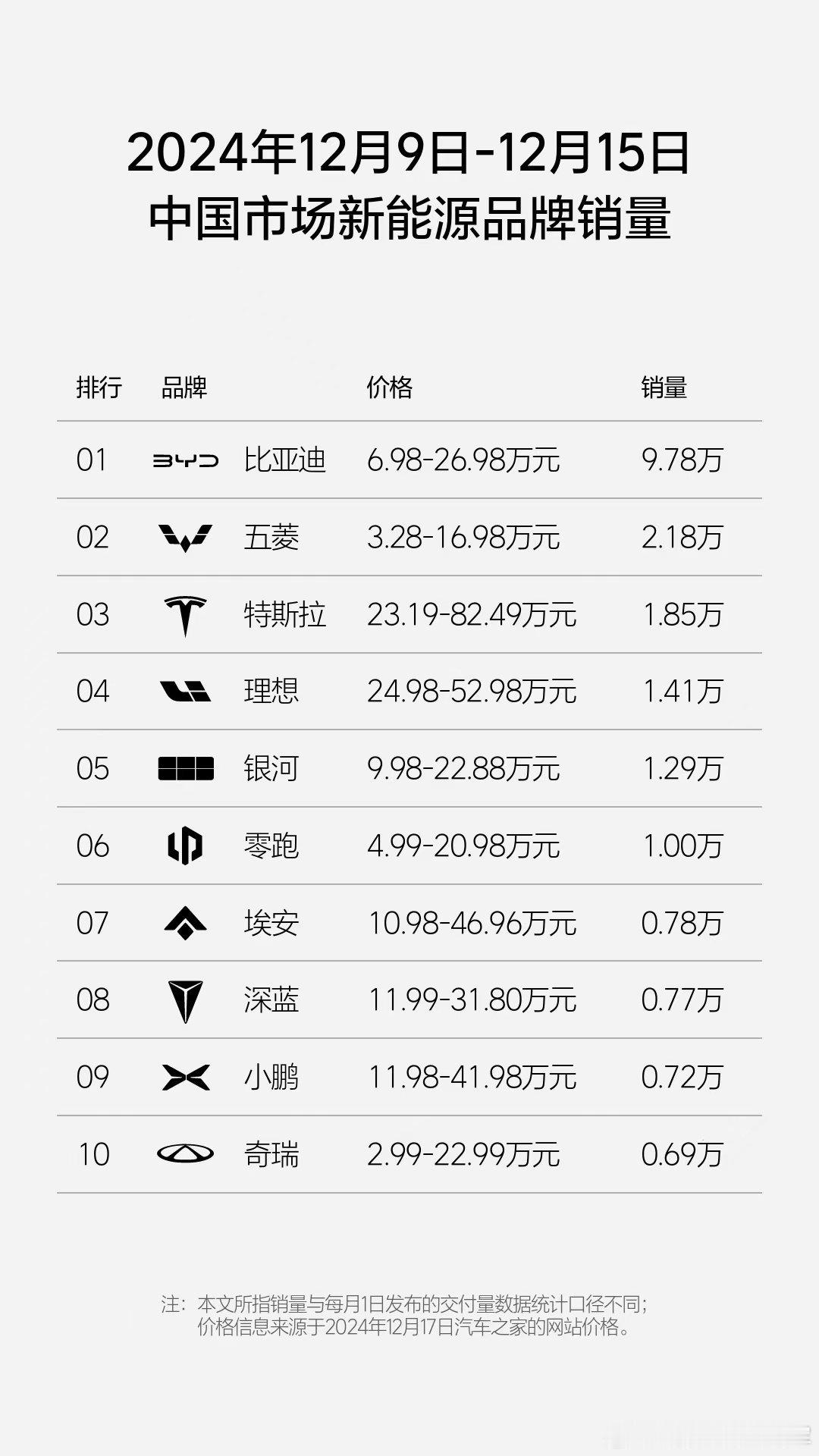 上周榜单出来了，极氪继续保持稳定，反而是银河最近冲的挺猛的[喵喵]，目前星愿和星