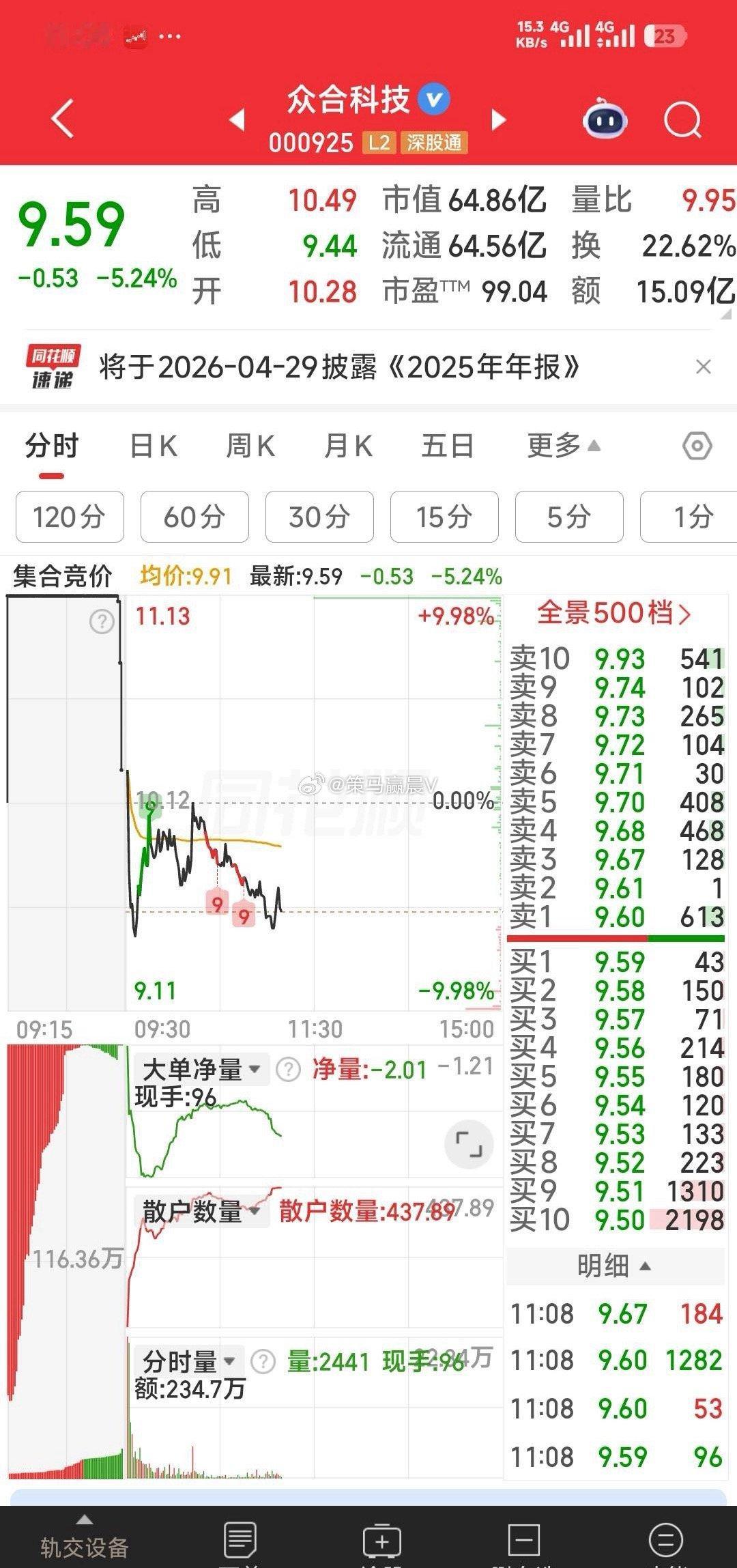 【为什么今天回调时大幅建仓了众合科技？西部商业航天新龙头浮出水面！】简单一句话：