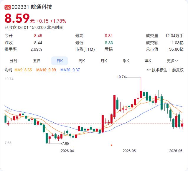 皖通科技的定增方案悄悄“缩水”了。6月1日晚间公告，公司2025年度定增募资总额