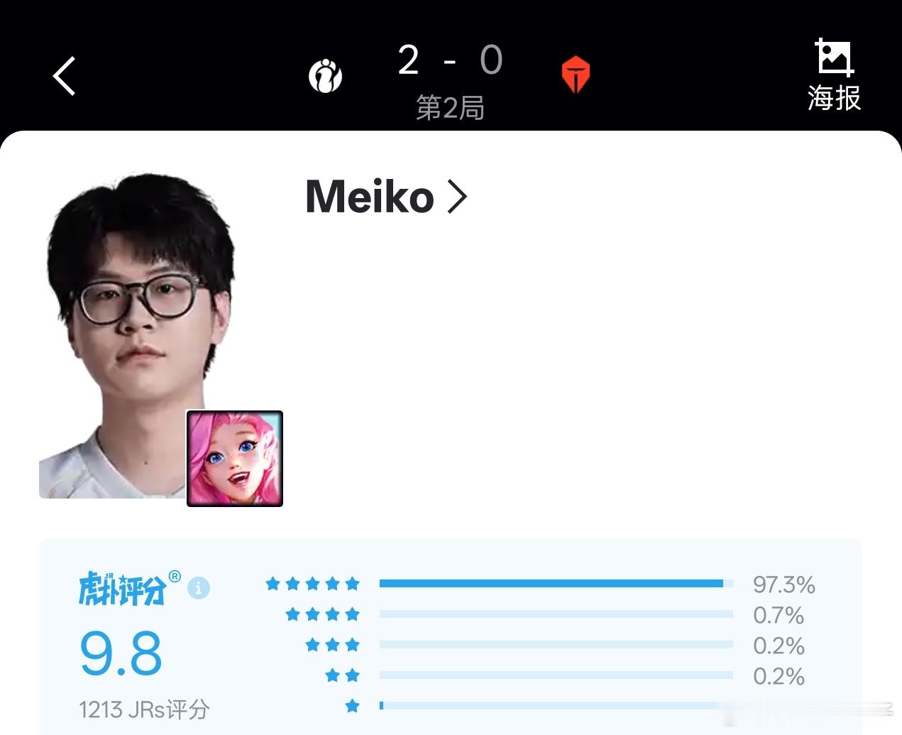 Meiko萨勒芬妮四连胜 一场巴德，一场萨勒芬妮，虎扑千人打分97％左右的满星，