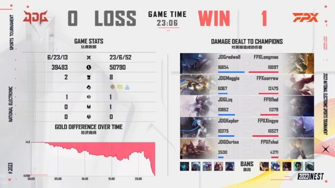 JDG vs FPX BO3 0-1强势爆杀，FPX22分钟中路击杀三人后转至下