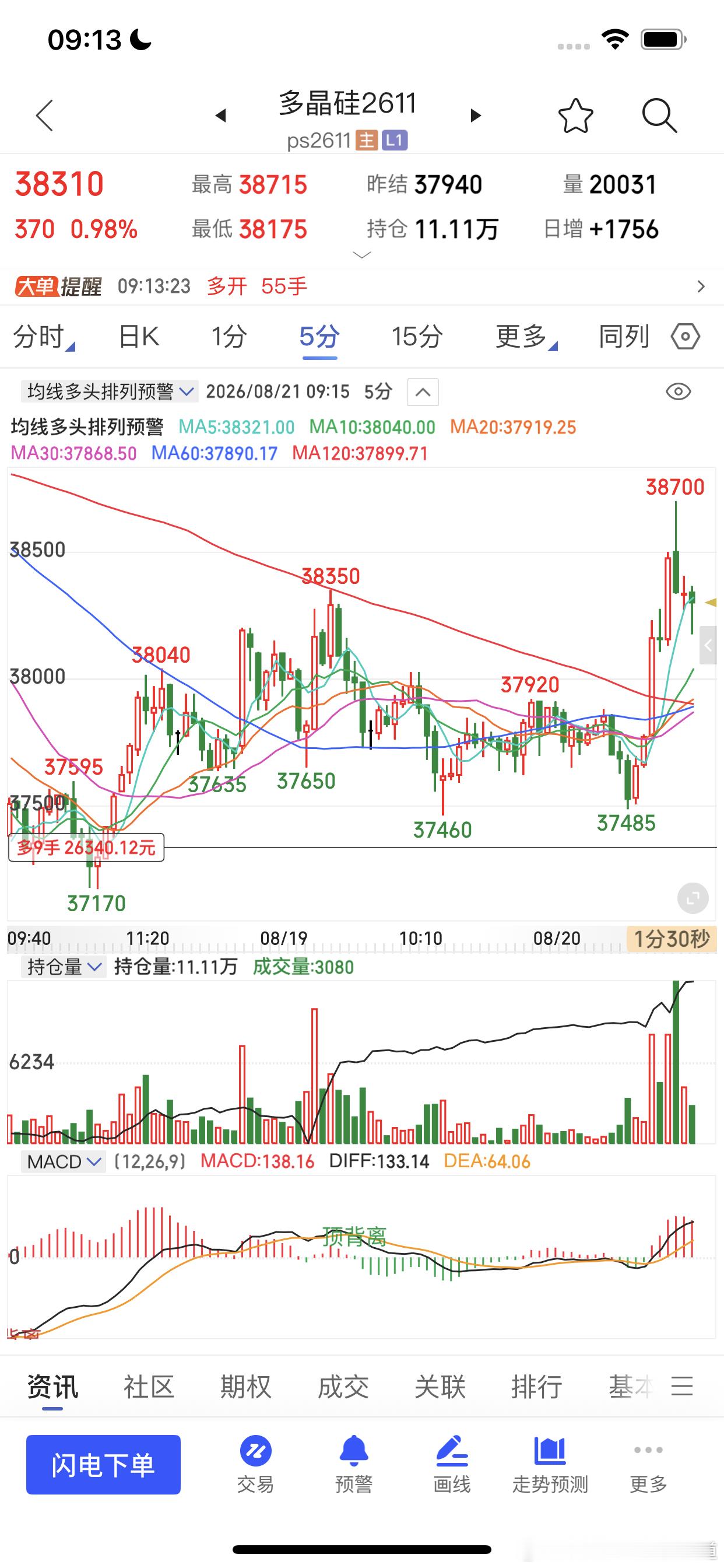 第二次进的多晶硅，也吃到了期货