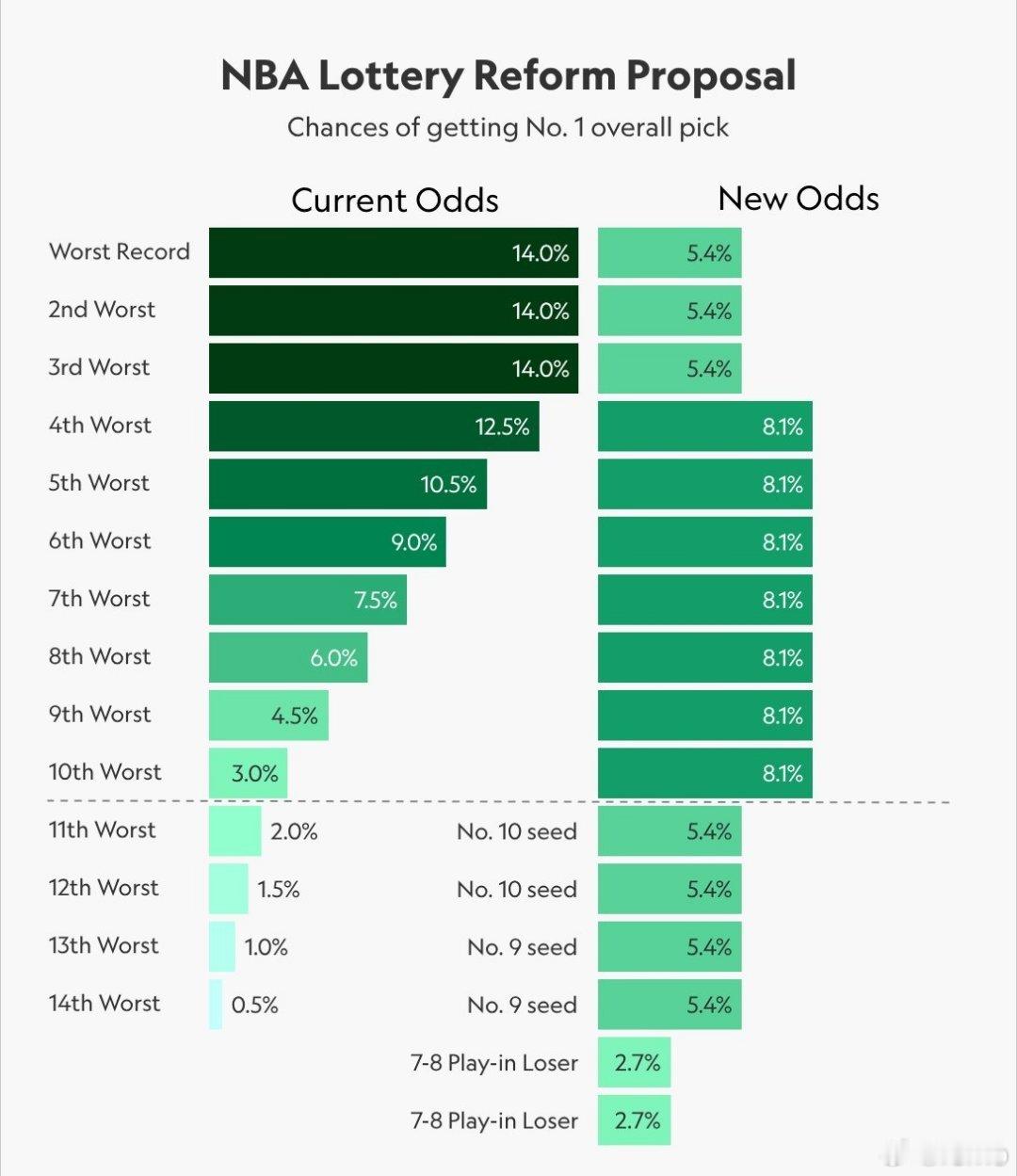 可视化的NBA拟议的乐透抽签概率改革⬇️左边是现行概率，右边是新政（详细网页链接