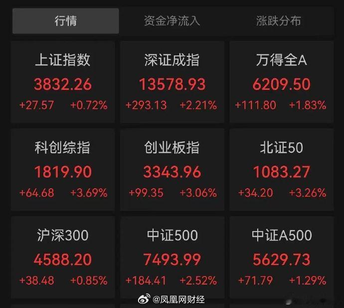 【长鑫科技上市首周长鑫科技上市首周飙涨500%】31日，7月A股收官，A股主要指