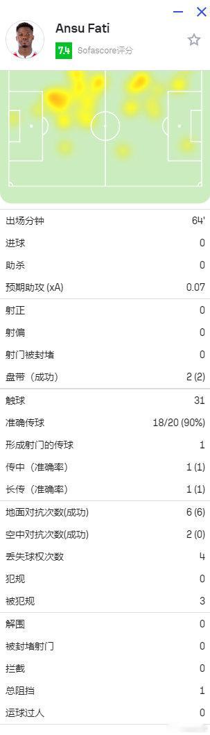 【法蒂在摩纳哥的首次首发，对阵曼城！】前3次替补出场，他打入了4球，状态回升较为