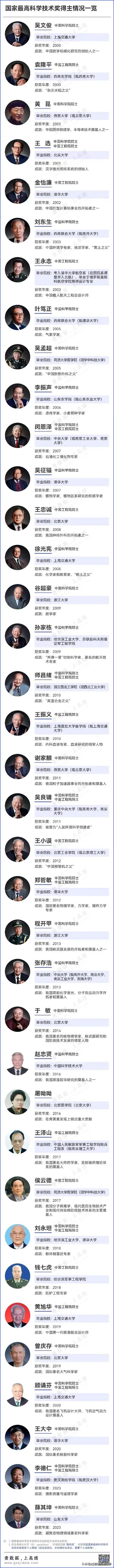 国家最高科学奖得主一览，这才是最值得尊敬的人，为国家发展人民幸福做出了巨大贡献！