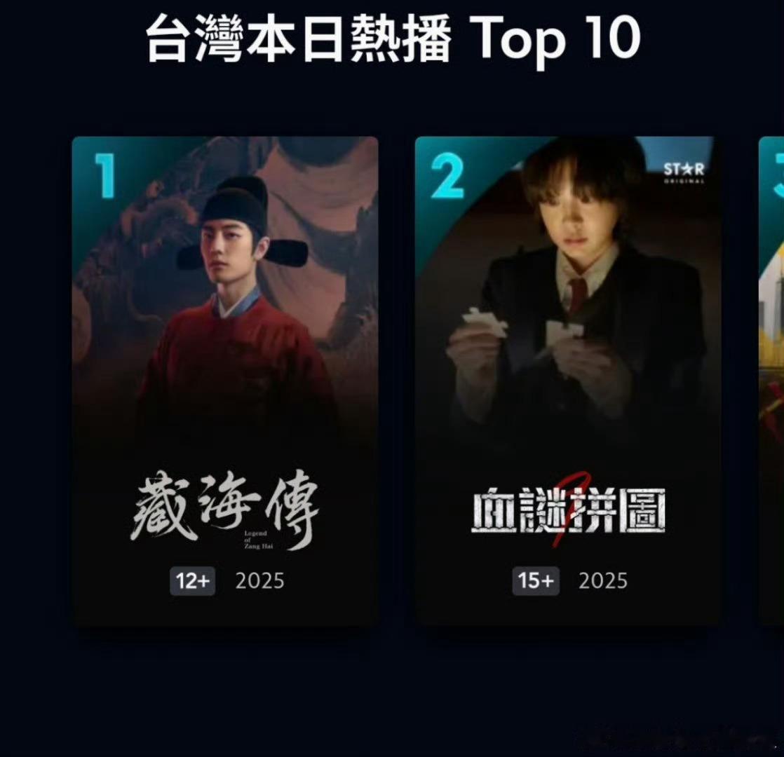 藏海传在宝岛Disney+上线第53天，依然稳稳地坚守第一☝️牛啊，这个后劲太强