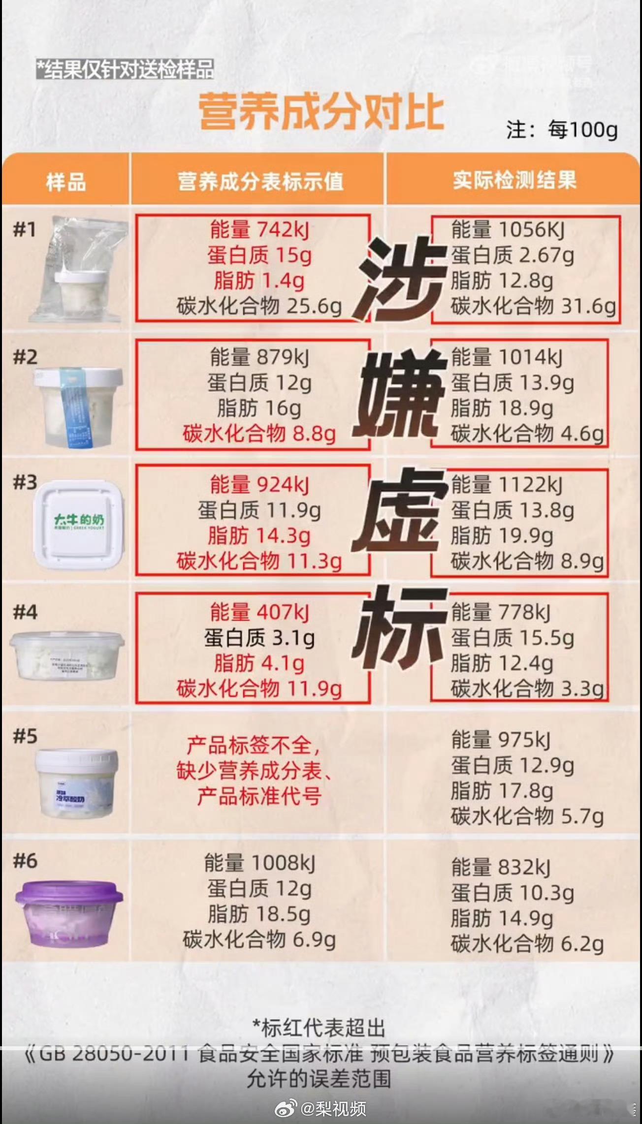 多品牌否认干噎酸奶虚标热量【多品牌回应干噎酸奶被指虚标热量】 近日，测评博主实测