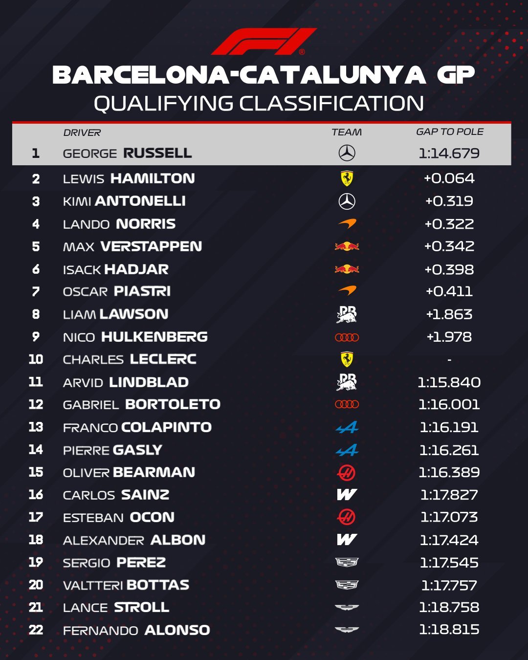 2026赛季F1巴塞罗那🇪🇸大奖赛 排位赛结束🔚梅赛德斯车队车手拉塞尔夺得
