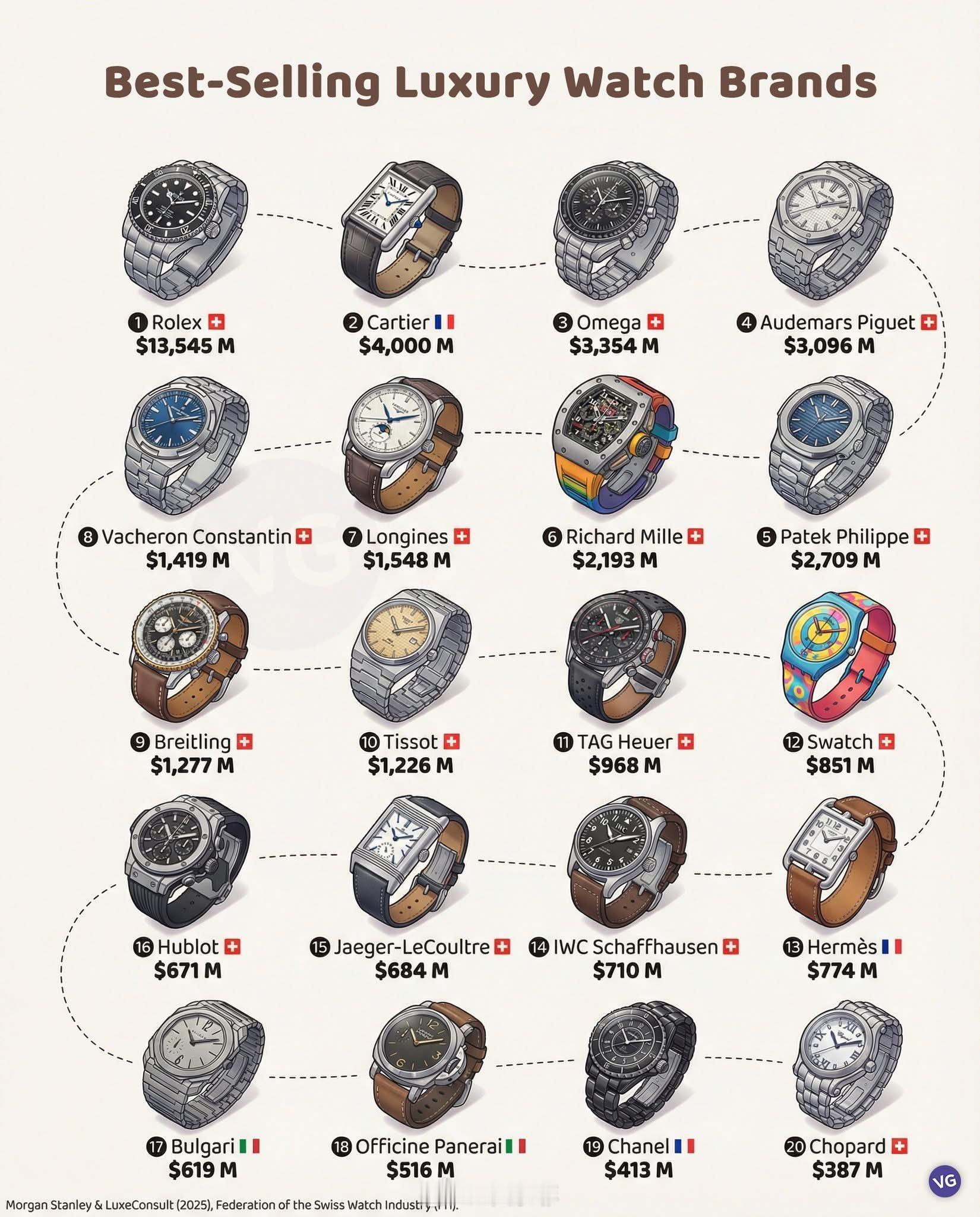 最畅销的奢侈手表品牌⌚️ Best-selling luxury watch b