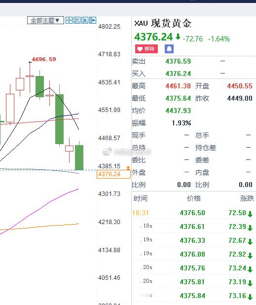 咱们的多单价位操作计划要做出改变了。由于金价在欧盘开市之后跌破支撑点的下方。根据