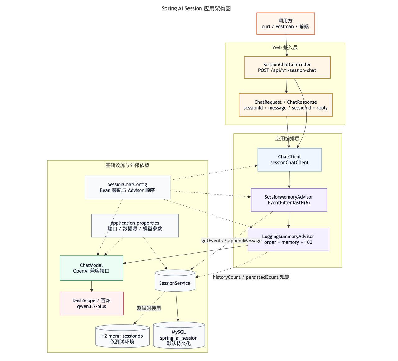 基于Spring AI Session 短期记忆示例项目整体结构

1. Web