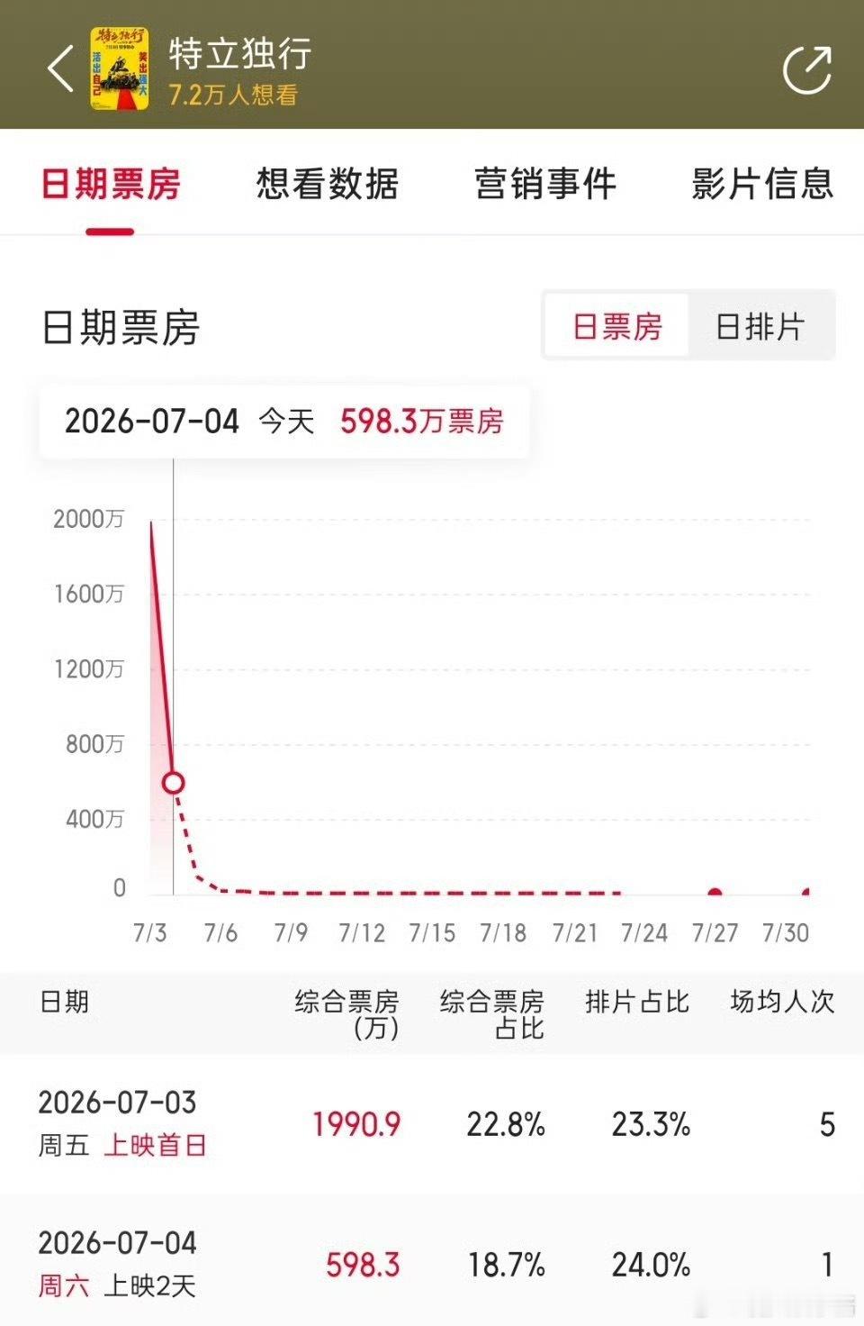 特立独行票房倒挂白敬亭新电影《特立独行》票房就倒挂了，被网友说很多喜剧包袱都没响