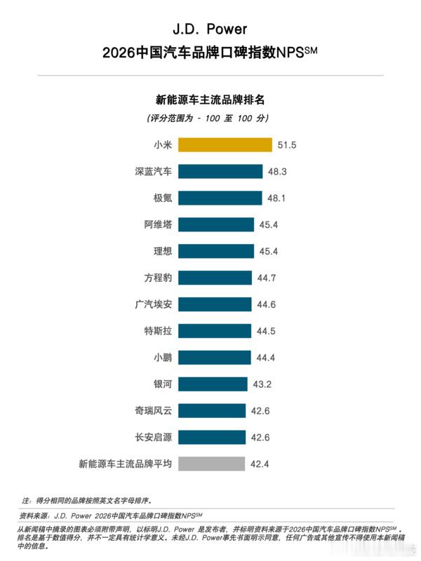 小米居新能源车主流品牌口碑第一 9月17日，“J.D. Power”正式发布20